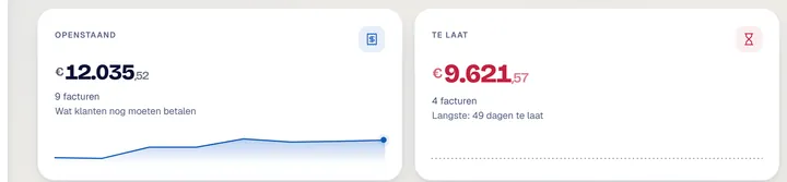 Uitsnede van het overzicht met openstaand bedrag en te late facturen.